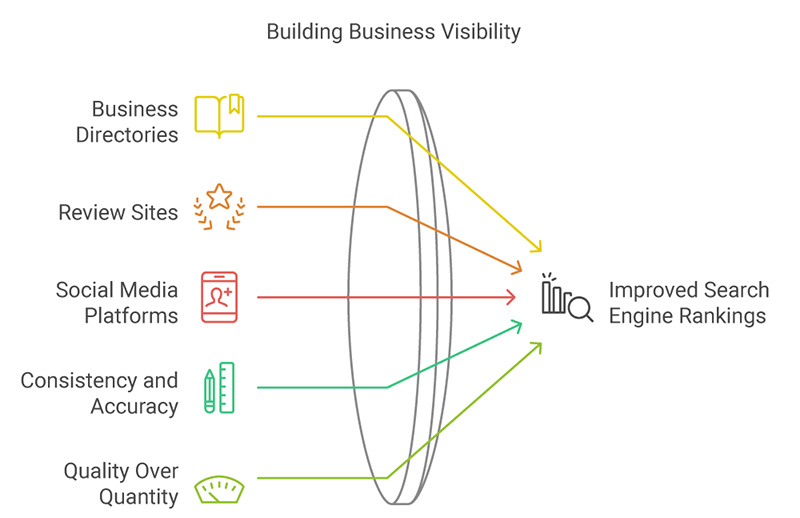 How to build local citations graphic